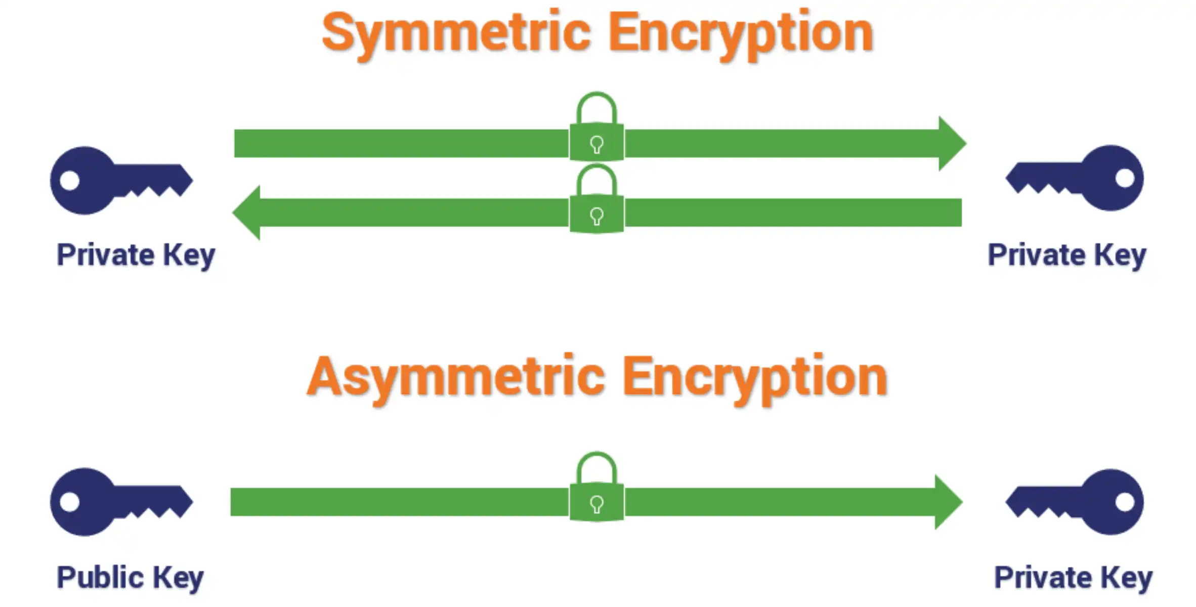 Advantages of Encryption